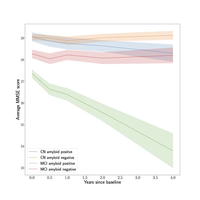 Predicting progression and cognitive decline in amyloid-positive patients with Alzheimer's disease