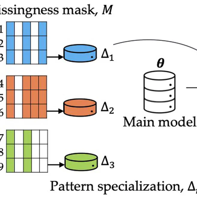 Sharing Pattern Submodels for Prediction with Missing Values